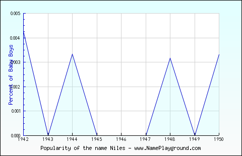 Line chart