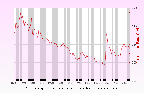 Line chart