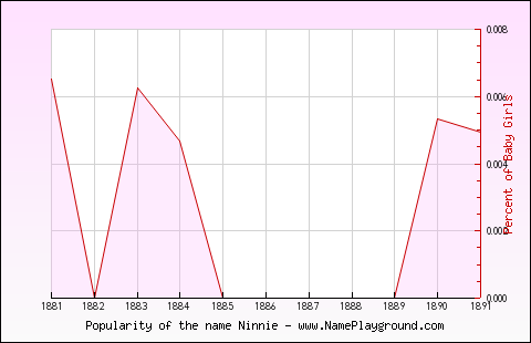 Line chart