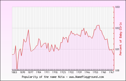 Line chart