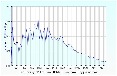 Line chart