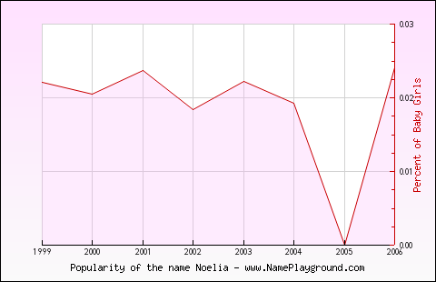 Line chart