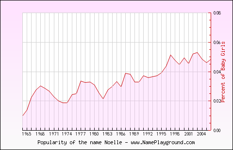 Line chart