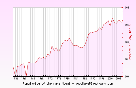 Line chart