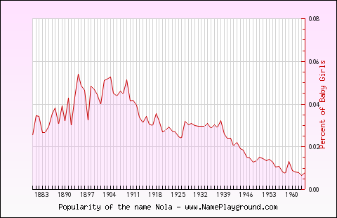 Line chart