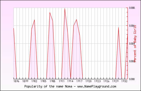 Line chart