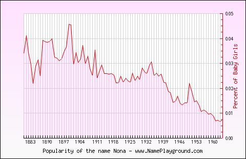 Line chart