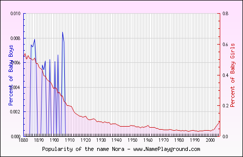 Line chart