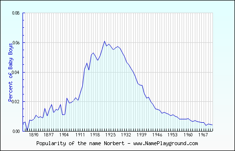 Line chart