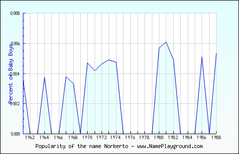 Line chart