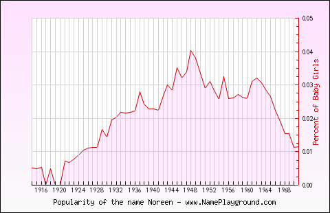 Line chart