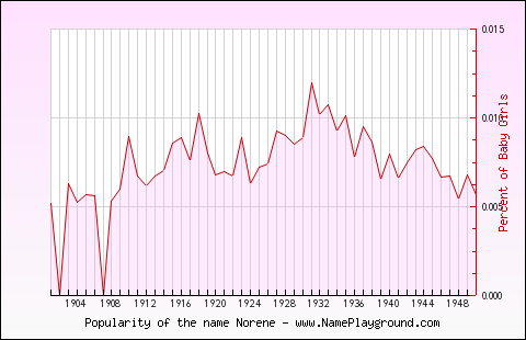 Line chart