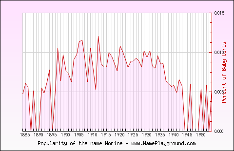 Line chart