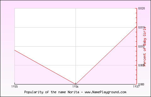 Line chart