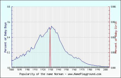 Line chart