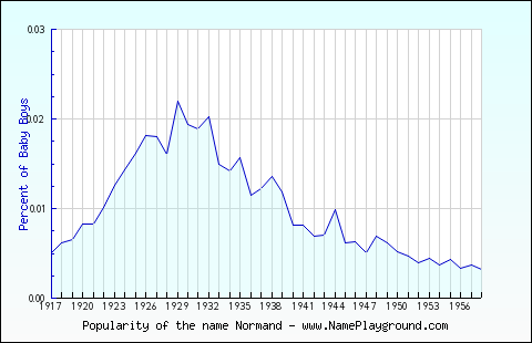 Line chart