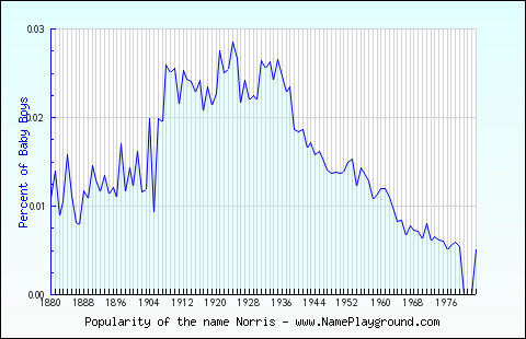 Line chart