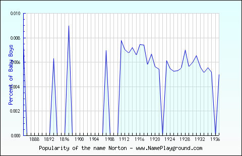 Line chart