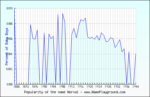 Line chart