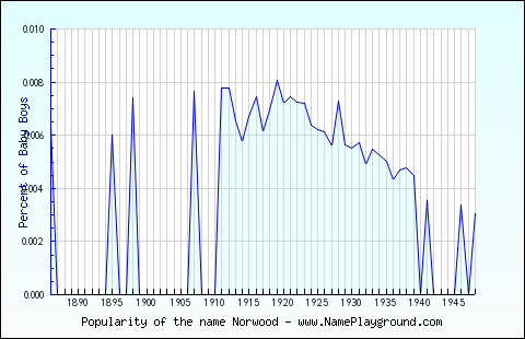 Line chart