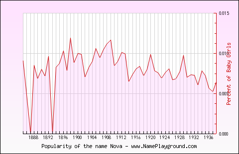 Line chart