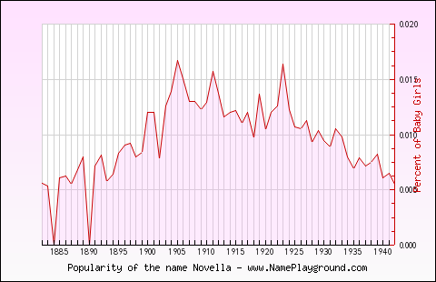 Line chart