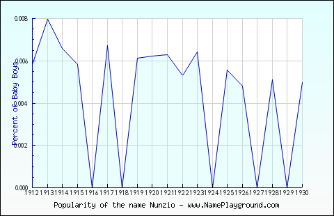 Line chart