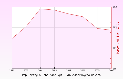 Line chart