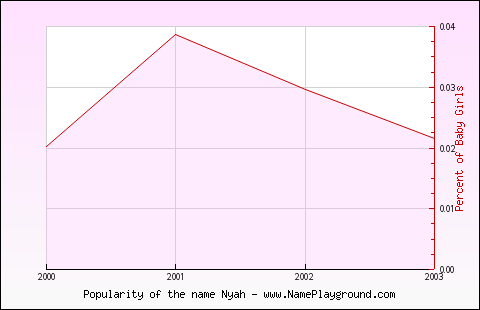 Line chart