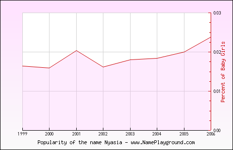 Line chart