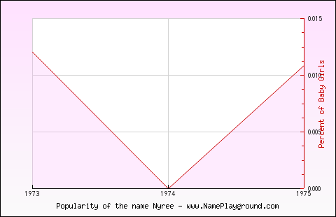 Line chart