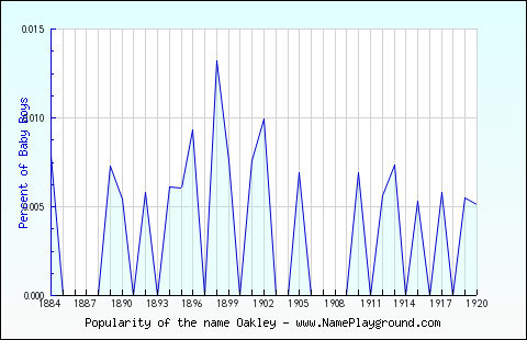 Line chart