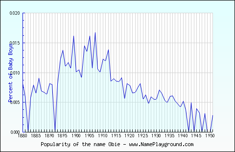 Line chart