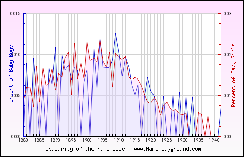 Line chart