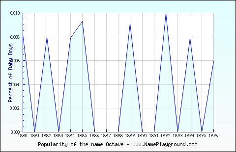 Line chart