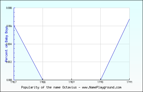 Line chart