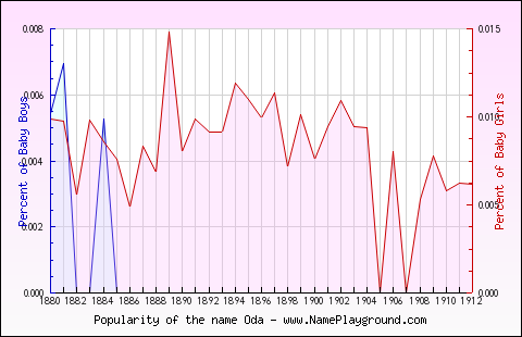 Line chart