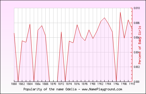 Line chart