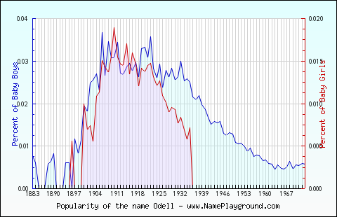 Line chart