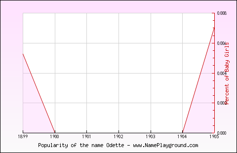 Line chart