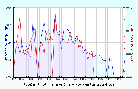 Line chart