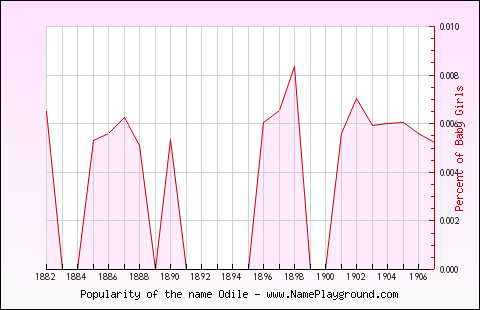 Line chart