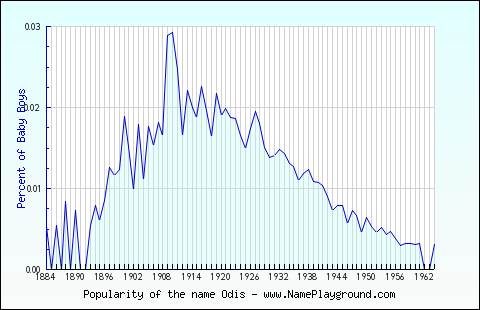 Line chart