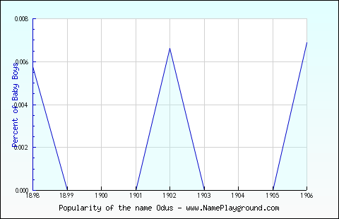 Line chart