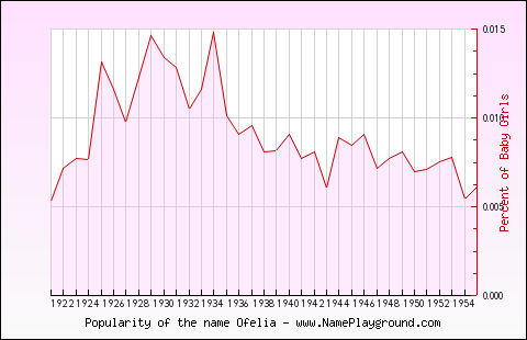 Line chart