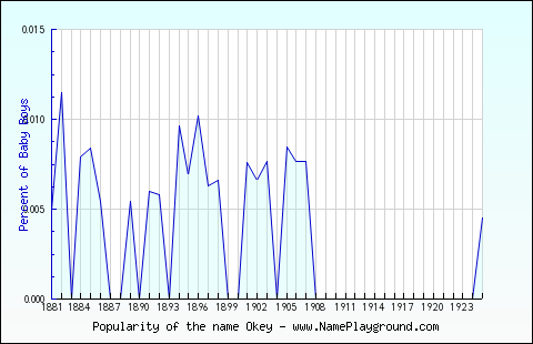 Line chart