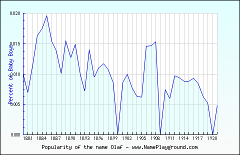 Line chart