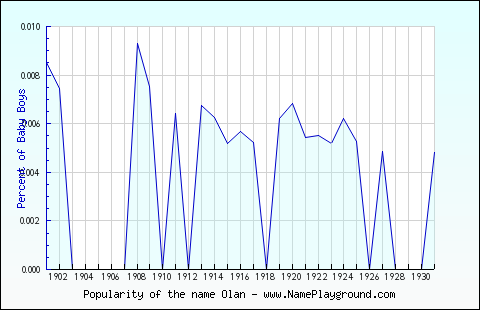 Line chart