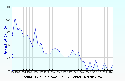 Line chart