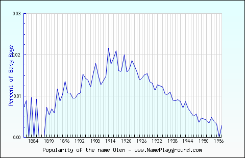 Line chart